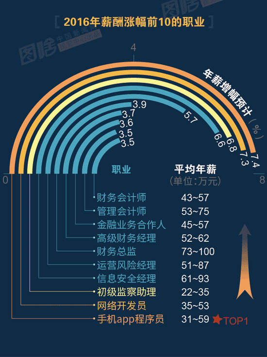 【圖解】2016哪行最賺錢？金融、互聯(lián)網(wǎng)領(lǐng)跑中外
